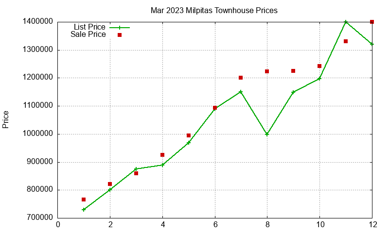 Milpitas Townhouses Just Sold 2023-03 Milpitas Townhouses Just Sold 2023-03