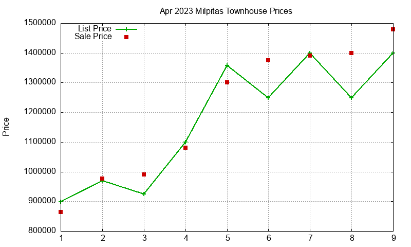 Milpitas Townhouses Just Sold 2023-04 Milpitas Townhouses Just Sold 2023-04