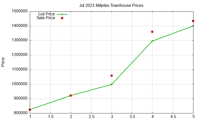 Milpitas Townhouses Just Sold 2023-07