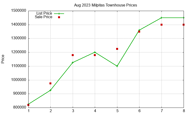 Milpitas Townhouses Just Sold 2023-08