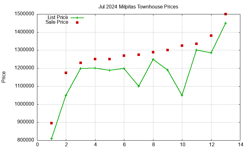 Milpitas Townhouses Just Sold 2024-07