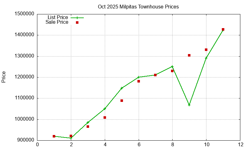 Milpitas Townhouses Just Sold 2025-10