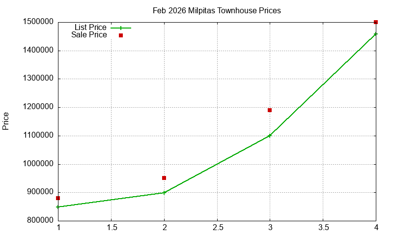 Milpitas Townhouses Just Sold 2026-02 Milpitas Townhouses Just Sold 2026-02