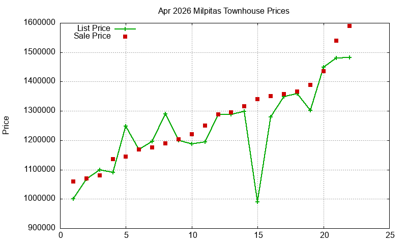 Milpitas Townhouses Just Sold 2026-04
