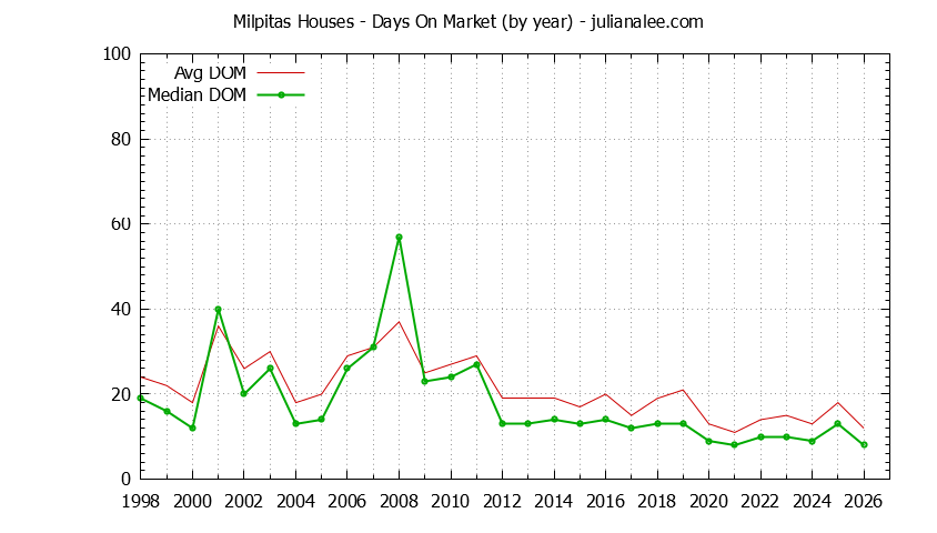 Graph of the Yearly Average Days On Market for Milpitas Houses - Milpitas Real Estate Trends