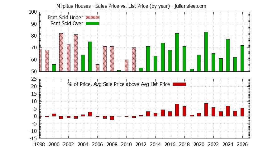 Graph of the Yearly Average Sales Price vs. List Price for Milpitas Houses - Milpitas Real Estate Trends