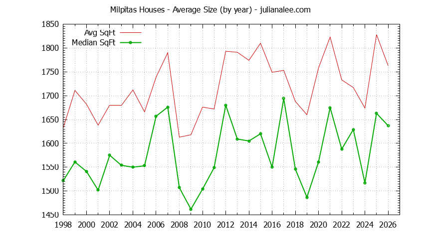Graph of the Yearly Average Size of Milpitas Houses Sold - Milpitas Real Estate Trends