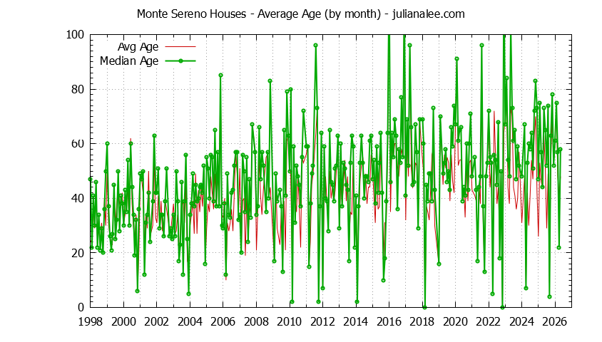 Graph of the Monthly Average Age of Monte Sereno Houses Sold - Monte Sereno Real Estate Trends