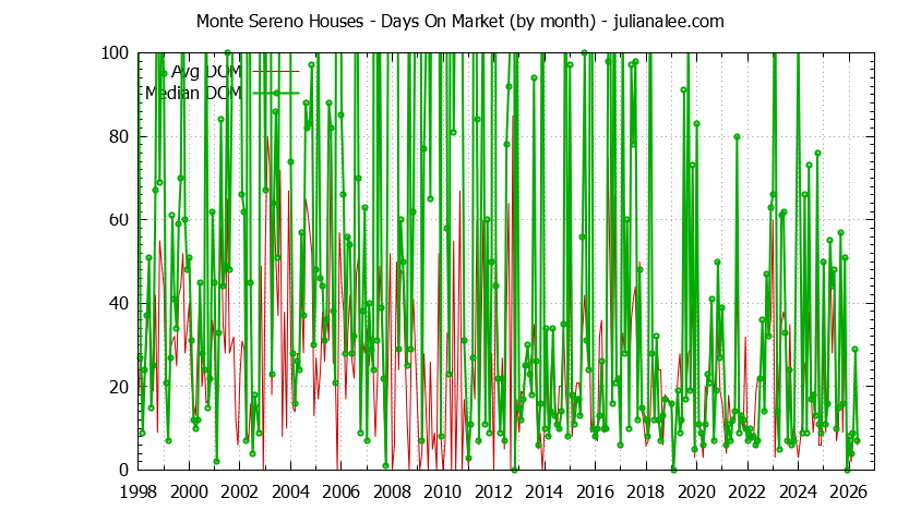 Graph of the Monthly Average Days On Market for Monte Sereno Houses - Monte Sereno Real Estate Trends
