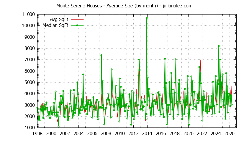 Graph of the Monthly Average Size of Monte Sereno Houses Sold - Monte Sereno Real Estate Trends