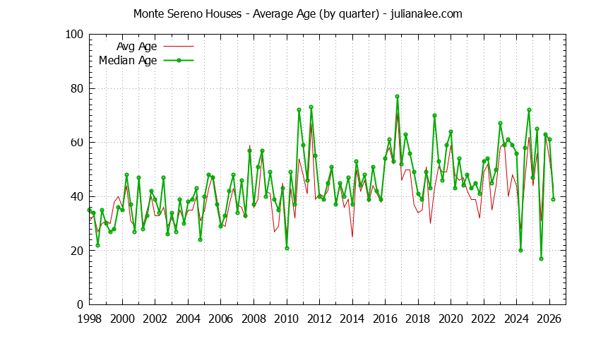 Quarterly Average Age of Monte Sereno Houses Sold Graph of the Quarterly Average Age of Monte Sereno Houses Sold - Monte Sereno Real Estate Trends