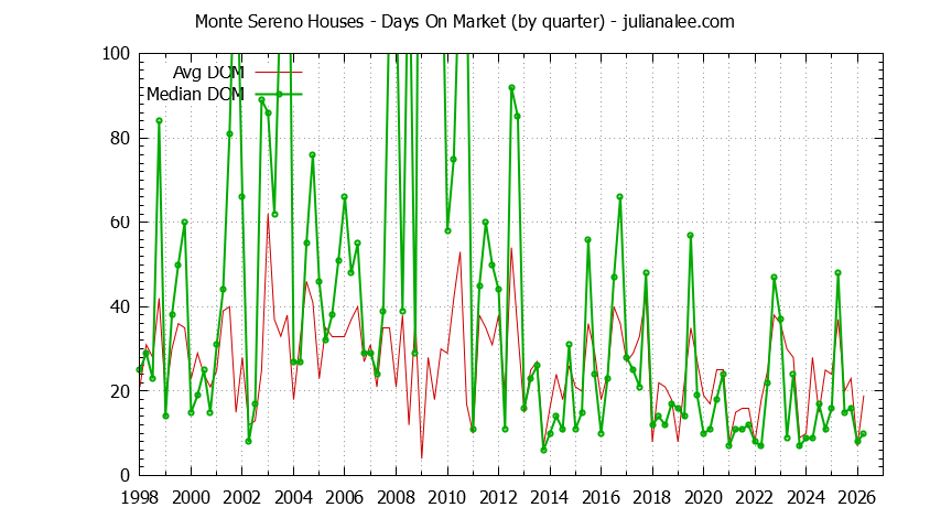 Graph of the Quarterly Average Days On Market for Monte Sereno Houses - Monte Sereno Real Estate Trends