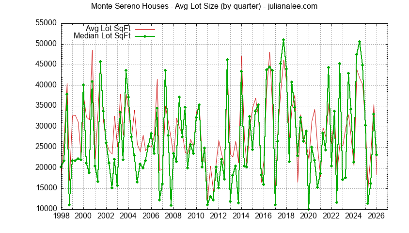 Graph of the average lot size of a house sold in Monte Sereno
