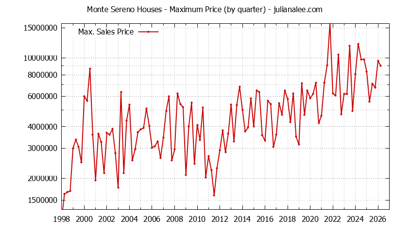 Graph of the Quarterly Maximum Price of Monte Sereno Houses - Monte Sereno Real Estate Trends
