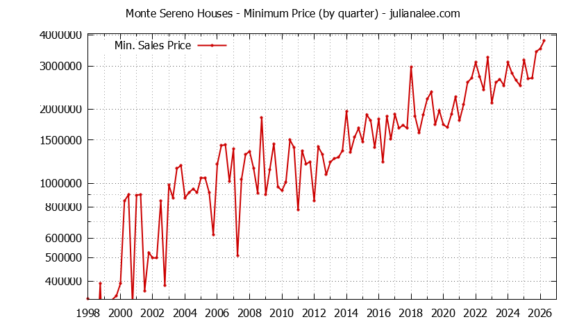 Graph of the Quarterly Minimum Price of Monte Sereno Houses - Monte Sereno Real Estate Trends