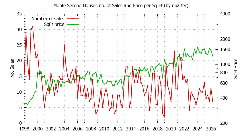 Graph of the Quarterly Number of Monte Sereno Houses Sold - Monte Sereno Real Estate Trends