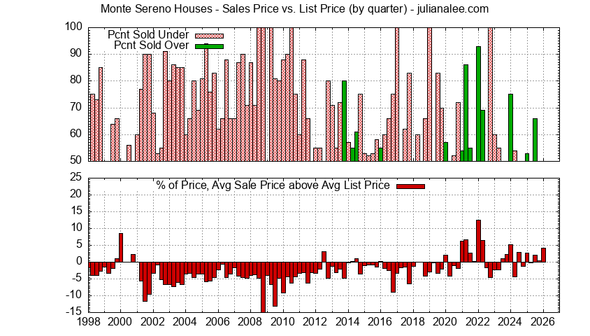 Graph of list price vs. sales price for Monte Sereno homes