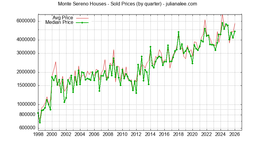 Graph of average price of a Monte Sereno House