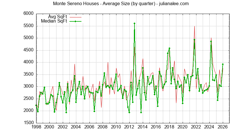 Graph of the average size of a house sold in Monte Sereno