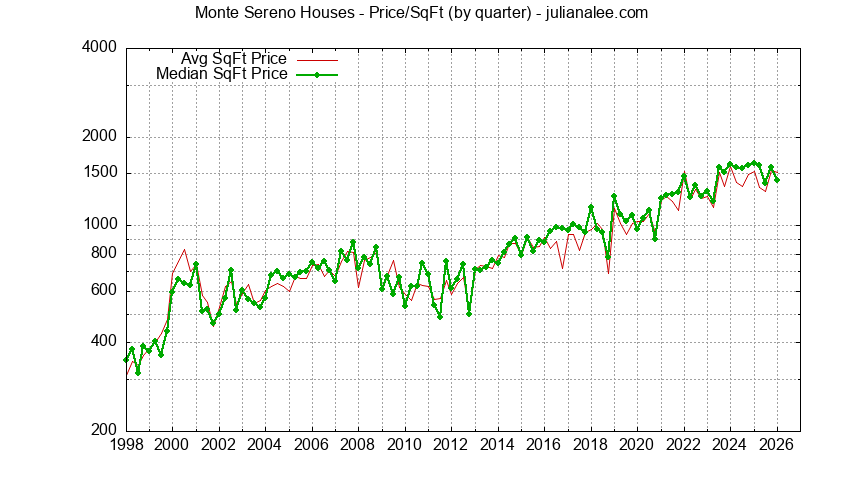 Graph of the average price per sq. ft. for a Monte Sereno house