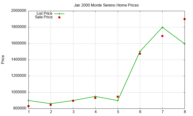 Monte Sereno Homes Just Sold 2000-01 Monte Sereno Homes Just Sold 2000-01