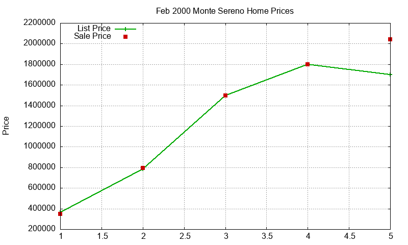 Monte Sereno Homes Just Sold 2000-02 Monte Sereno Homes Just Sold 2000-02