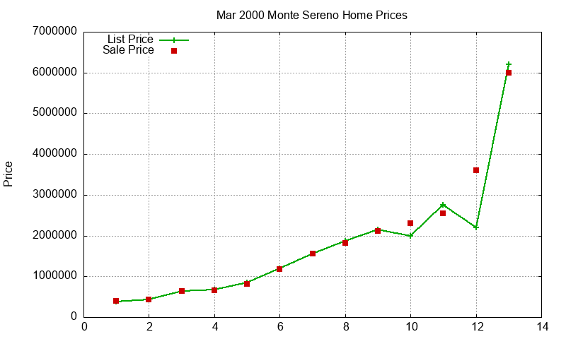 Monte Sereno Homes Just Sold 2000-03 Monte Sereno Homes Just Sold 2000-03