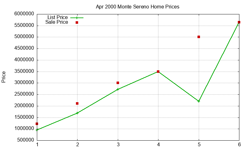 Monte Sereno Homes Just Sold 2000-04 Monte Sereno Homes Just Sold 2000-04