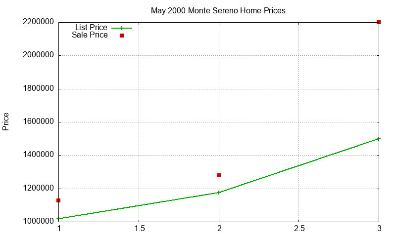 Monte Sereno Homes Just Sold 2000-05 Monte Sereno Homes Just Sold 2000-05