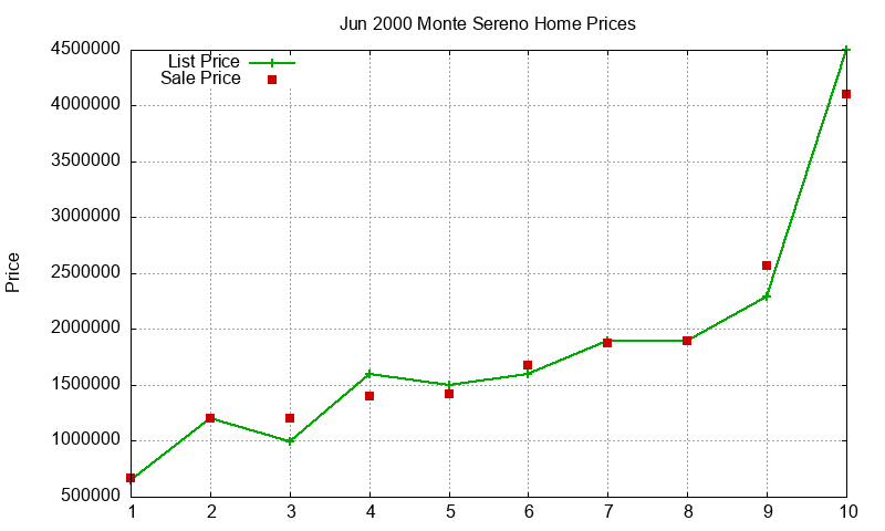Monte Sereno Homes Just Sold 2000-06 Monte Sereno Homes Just Sold 2000-06