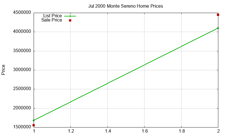 Monte Sereno Homes Just Sold 2000-07 Monte Sereno Homes Just Sold 2000-07