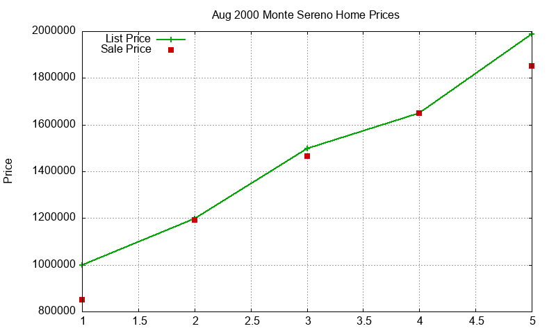 Monte Sereno Homes Just Sold 2000-08 Monte Sereno Homes Just Sold 2000-08