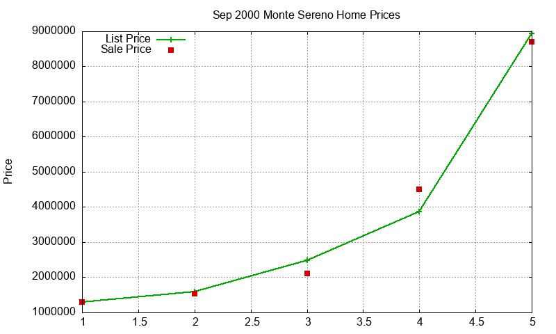Monte Sereno Homes Just Sold 2000-09 Monte Sereno Homes Just Sold 2000-09