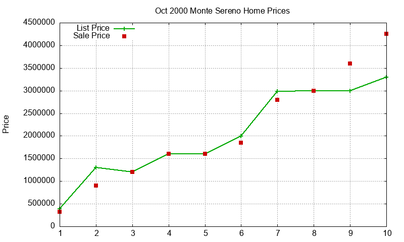 Monte Sereno Homes Just Sold 2000-10 Monte Sereno Homes Just Sold 2000-10