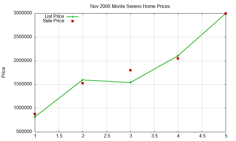 Monte Sereno Homes Just Sold 2000-11 Monte Sereno Homes Just Sold 2000-11