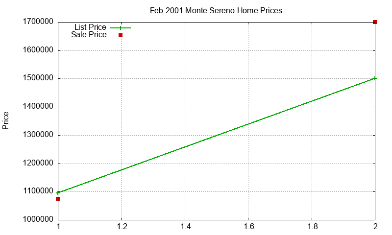 Monte Sereno Homes Just Sold 2001-02