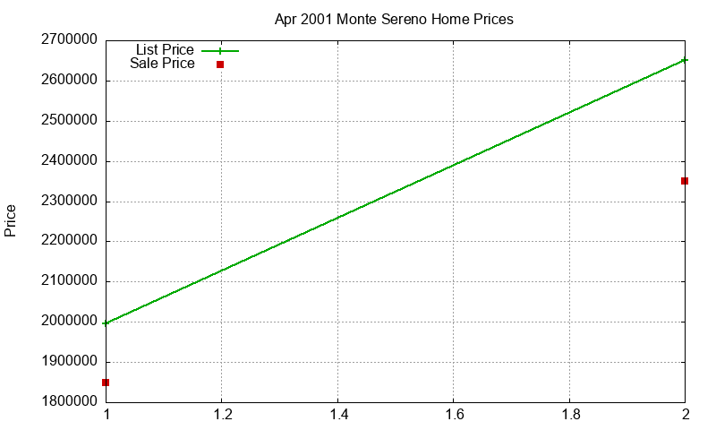 Monte Sereno Homes Just Sold 2001-04 Monte Sereno Homes Just Sold 2001-04