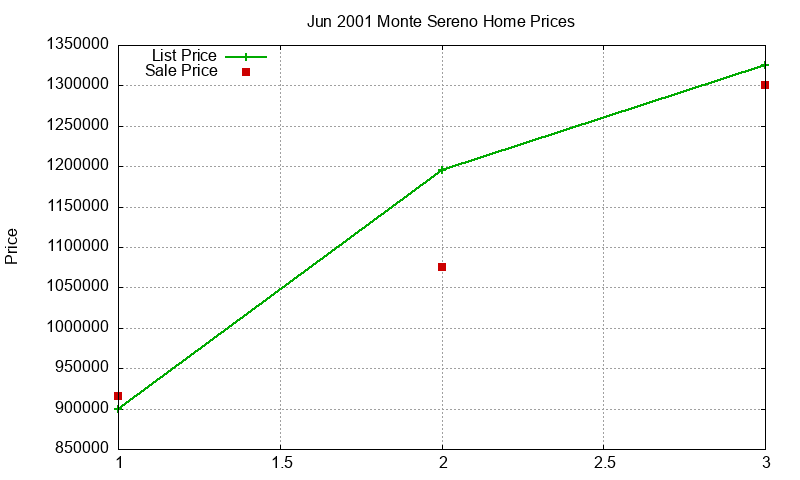 Monte Sereno Homes Just Sold 2001-06 Monte Sereno Homes Just Sold 2001-06