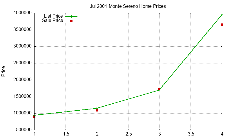 Monte Sereno Homes Just Sold 2001-07 Monte Sereno Homes Just Sold 2001-07