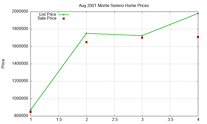 Monte Sereno Homes Just Sold 2001-08 Monte Sereno Homes Just Sold 2001-08