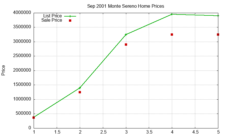Monte Sereno Homes Just Sold 2001-09 Monte Sereno Homes Just Sold 2001-09
