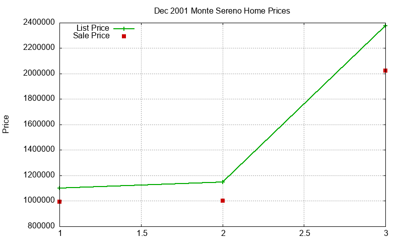 Monte Sereno Homes Just Sold 2001-12