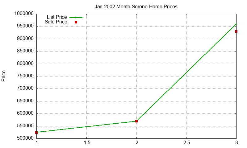 Monte Sereno Homes Just Sold 2002-01 Monte Sereno Homes Just Sold 2002-01