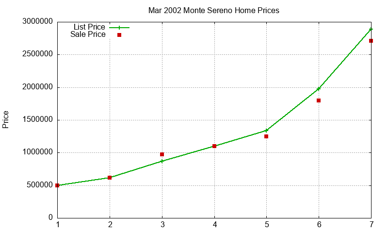 Monte Sereno Homes Just Sold 2002-03 Monte Sereno Homes Just Sold 2002-03