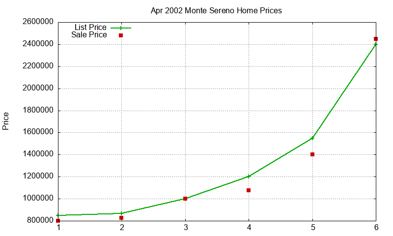 Monte Sereno Homes Just Sold 2002-04 Monte Sereno Homes Just Sold 2002-04