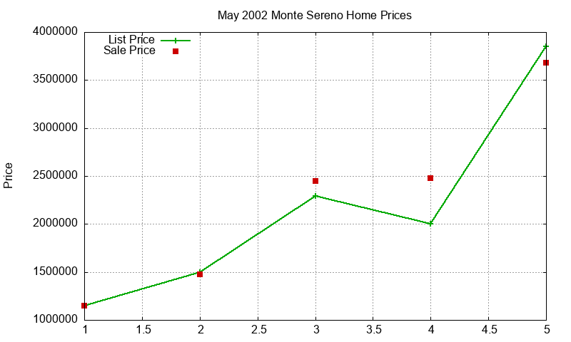 Monte Sereno Homes Just Sold 2002-05 Monte Sereno Homes Just Sold 2002-05