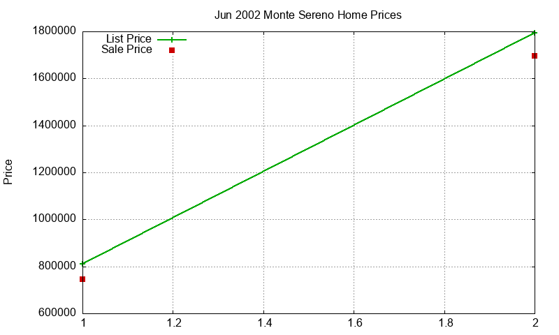 Monte Sereno Homes Just Sold 2002-06 Monte Sereno Homes Just Sold 2002-06