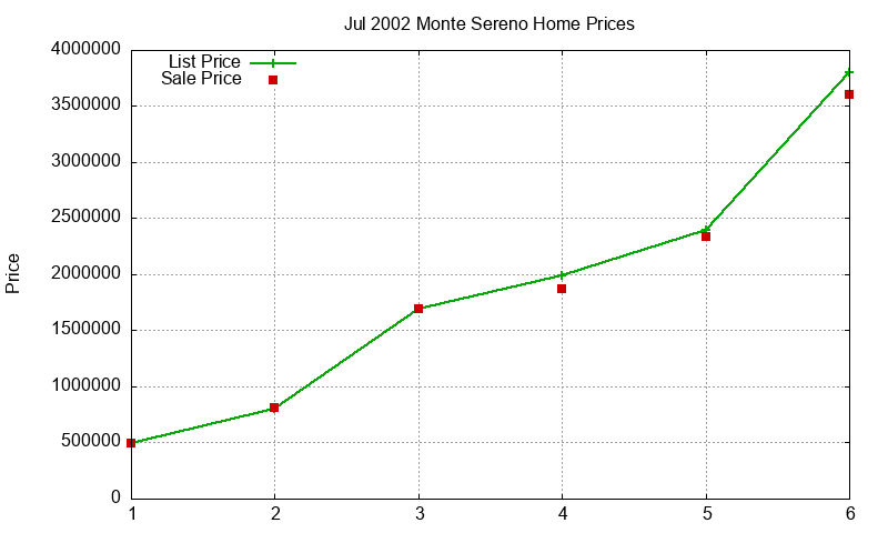 Monte Sereno Homes Just Sold 2002-07 Monte Sereno Homes Just Sold 2002-07