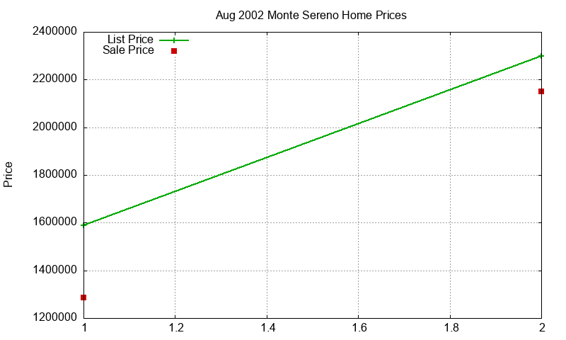 Monte Sereno Homes Just Sold 2002-08 Monte Sereno Homes Just Sold 2002-08
