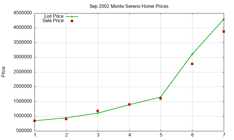 Monte Sereno Homes Just Sold 2002-09
